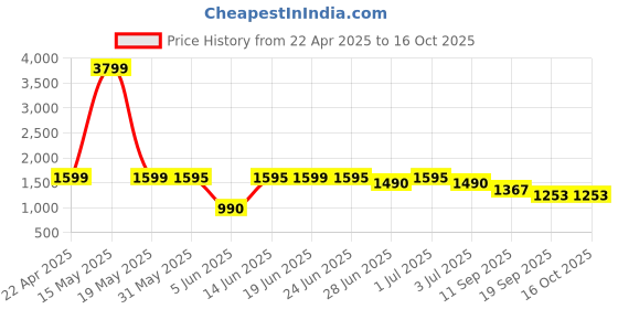 myntra.com Peepul Tree Rust Sheer Door Curtain peepul tree Price History Graph from 22 Apr 2025 to 15 Oct 2025