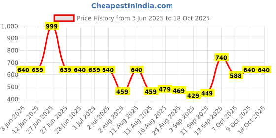 myntra.com Peepul Tree Sea Green & White Floral Printed Table Runner peepul tree Price History Graph from 3 Jun 2025 to 18 Oct 2025