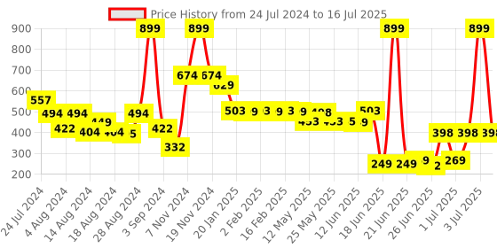 myntra.com Peepul Tree  Set Of 2 Beige Grass Table Placemats peepul tree Price History Graph from 24 Jul 2024 to 3 Jul 2025