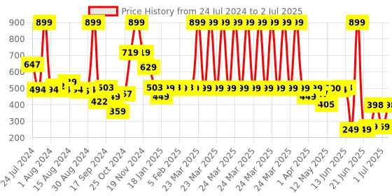 myntra.com Peepul Tree Set Of 2 Black Grass Table Placemats peepul tree Price History Graph from 24 Jul 2024 to 2 Jul 2025