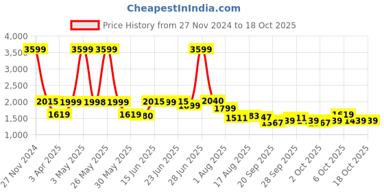 myntra.com Peepul Tree Set of 2 Floral Sheer Door Curtain- White & Orange peepul tree Price History Graph from 27 Nov 2024 to 17 Oct 2025