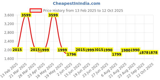 myntra.com Peepul Tree Set of 2 Floral Sheer Window Curtain peepul tree Price History Graph from 13 Feb 2025 to 12 Oct 2025