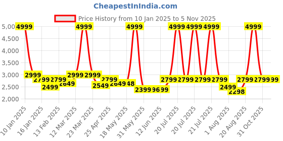 myntra.com Peepul Tree Set of 2 Floral Solid Door Curtain peepul tree Price History Graph from 10 Jan 2025 to 4 Nov 2025
