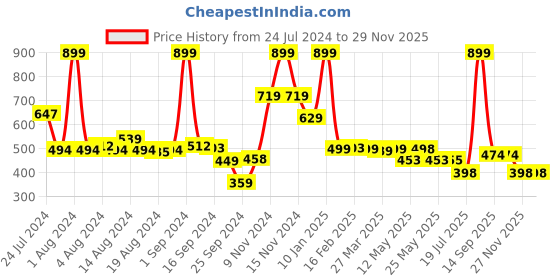 myntra.com Peepul Tree  Set Of 2 Green Grass Table Placemats peepul tree Price History Graph from 24 Jul 2024 to 29 Nov 2025