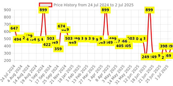 myntra.com Peepul Tree Set Of 2 Red Grass Table Placemats peepul tree Price History Graph from 24 Jul 2024 to 2 Jul 2025