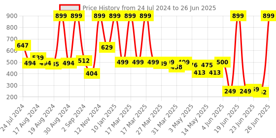 myntra.com Peepul Tree  Set Of 2 Rust Grass Table Placemats peepul tree Price History Graph from 24 Jul 2024 to 26 Jun 2025