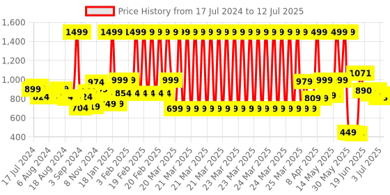 myntra.com Peepul Tree Set Of 6 Black Grass Table Placemats peepul tree Price History Graph from 17 Jul 2024 to 12 Jul 2025