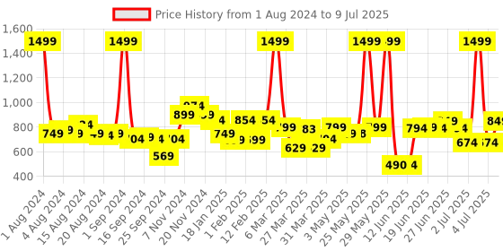 myntra.com Peepul Tree Set Of 6 Red Grass Table Placemats peepul tree Price History Graph from 1 Aug 2024 to 9 Jul 2025