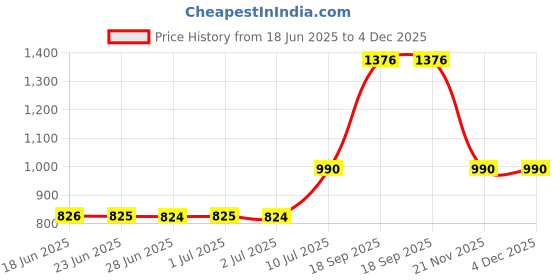 myntra.com Peepul Tree SS-2025 Off White 2 Pieces Geometric Square Cotton Cushion Covers peepul tree Price History Graph from 18 Jun 2025 to 3 Dec 2025
