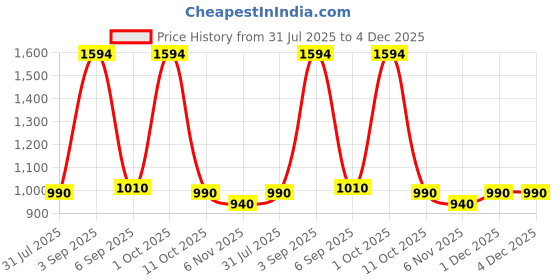 myntra.com Peepul Tree SS-2025 Rust 2 Pieces Colourblocked Crochet Square Cotton Cushion Covers peepul tree Price History Graph from 31 Jul 2025 to 4 Dec 2025