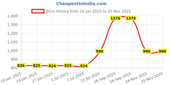 myntra.com Peepul Tree SS-2025 Rust 2 Pieces Floral Square Cotton Cushion Covers peepul tree Price History Graph from 18 Jun 2025 to 25 Nov 2025