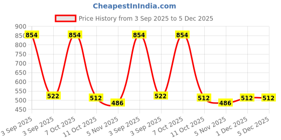 myntra.com Peepul Tree SS-2025 Rust & Off White Colourblocked Crochet Square Cotton Cushion Cover peepul tree Price History Graph from 3 Sep 2025 to 5 Dec 2025