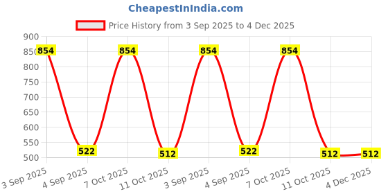 myntra.com Peepul Tree SS-2025 Taupe & Off White Colourblocked Crochet Square Cotton Cushion Cover peepul tree Price History Graph from 3 Sep 2025 to 4 Dec 2025