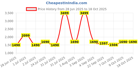 myntra.com Peepul Tree Taupe & Blue Self Designed Cotton Table Runner peepul tree Price History Graph from 28 Jun 2025 to 18 Oct 2025