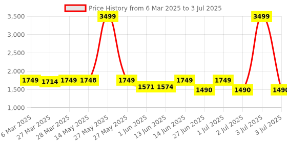 myntra.com Peepul Tree Taupe & Rust Pure Cotton Self Designed Table Runner peepul tree Price History Graph from 6 Mar 2025 to 3 Jul 2025
