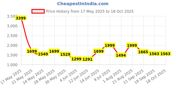 myntra.com Peepul Tree Taupe & Yellow Printed Pure Cotton Double Bed Cover peepul tree Price History Graph from 17 May 2025 to 18 Oct 2025