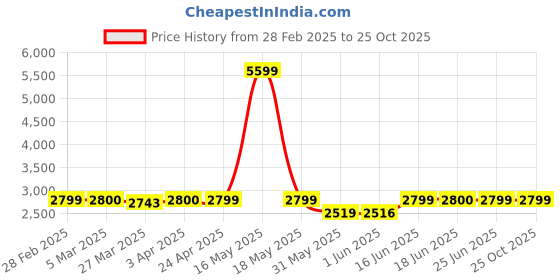 myntra.com Peepul Tree Taupe Ethnic Motifs Printed 300 GSM Cotton AC Room Single King Bed Quilt peepul tree Price History Graph from 28 Feb 2025 to 25 Oct 2025