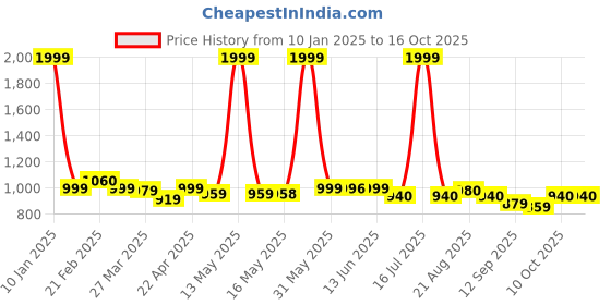 myntra.com Peepul Tree Taupe Floral Black Out Window Curtain peepul tree Price History Graph from 10 Jan 2025 to 16 Oct 2025