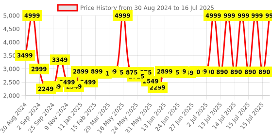 myntra.com Peepul Tree Teal and Cream Colored Mandana Block Printed Cotton Carpet peepul tree Price History Graph from 30 Aug 2024 to 16 Jul 2025