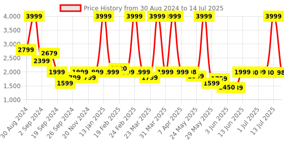myntra.com Peepul Tree Teal and Cream Colored Mandana Block Printed Cotton Carpet peepul tree Price History Graph from 30 Aug 2024 to 14 Jul 2025