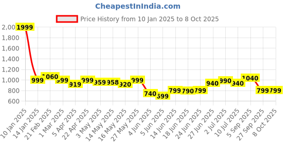 myntra.com Peepul Tree Teal & Cream-Coloured Floral Sheer Window peepul tree Price History Graph from 10 Jan 2025 to 8 Oct 2025