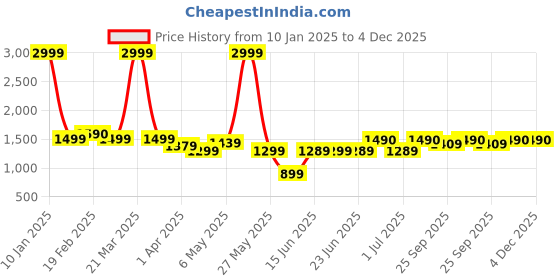 myntra.com Peepul Tree Teal & Grey Floral Sheer Door Curtain peepul tree Price History Graph from 10 Jan 2025 to 4 Dec 2025