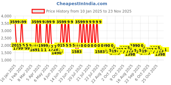 myntra.com Peepul Tree Teal & Off White Set of 2 Floral Door Curtain peepul tree Price History Graph from 10 Jan 2025 to 22 Nov 2025