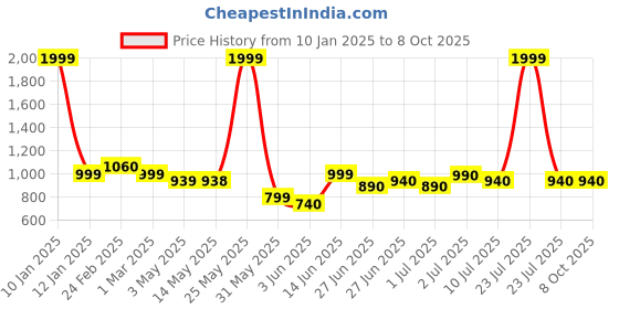 myntra.com Peepul Tree Teal & Taupe Floral Sheer Window peepul tree Price History Graph from 10 Jan 2025 to 8 Oct 2025