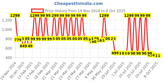 myntra.com Peepul Tree Teal-Blue & Orange-Coloured 4 Pieces Rectangular Table Placemats peepul tree Price History Graph from 19 Nov 2024 to 8 Oct 2025
