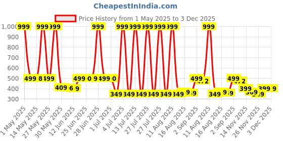 myntra.com Peepul Tree Teal-Blue & Red Natural Grass Table Runner peepul tree Price History Graph from 1 May 2025 to 2 Dec 2025