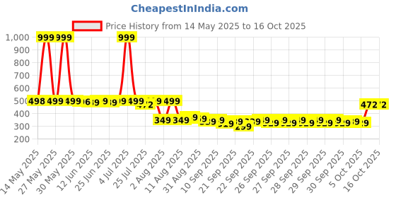 myntra.com Peepul Tree Teal-Blue Natural Grass Table Runner peepul tree Price History Graph from 14 May 2025 to 15 Oct 2025