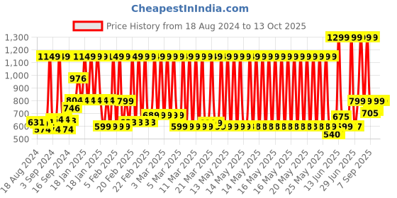myntra.com Peepul Tree Turquoise Blue Mirror Work Clay Wall Hanging peepul tree Price History Graph from 18 Aug 2024 to 13 Oct 2025