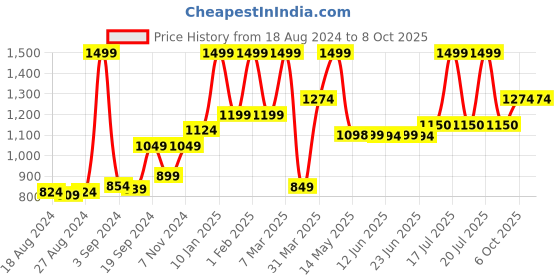 myntra.com Peepul Tree Turquoise Blue Mud & Mirror Work Wall Mirror peepul tree Price History Graph from 18 Aug 2024 to 8 Oct 2025