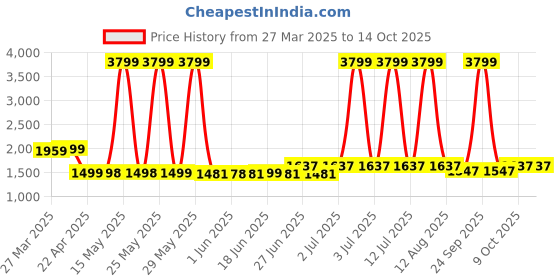 myntra.com Peepul Tree White 5 Pieces Floral Printed 250 GSM Cotton Towel Set peepul tree Price History Graph from 27 Mar 2025 to 13 Oct 2025