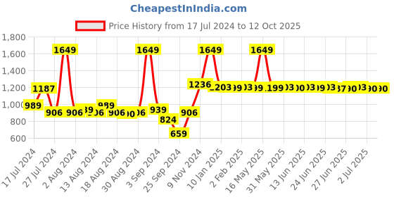 myntra.com Peepul Tree White & Black Geometric Cotton Rectangle Cushion Covers peepul tree Price History Graph from 17 Jul 2024 to 12 Oct 2025