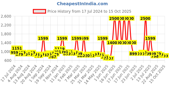 myntra.com Peepul Tree White & Blue 2 Pieces Printed Cotton 300 GSM Towel Set peepul tree Price History Graph from 17 Jul 2024 to 14 Oct 2025
