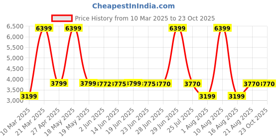 myntra.com Peepul Tree White & Brown 3 Pieces Floral Sheer Door Curtain peepul tree Price History Graph from 10 Mar 2025 to 23 Oct 2025
