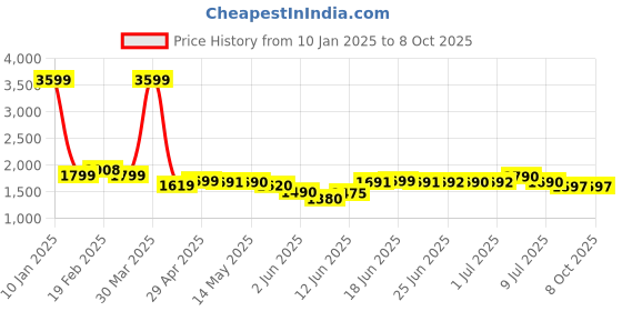 myntra.com Peepul Tree White & Brown Set of 2 Floral Window Curtain peepul tree Price History Graph from 10 Jan 2025 to 8 Oct 2025