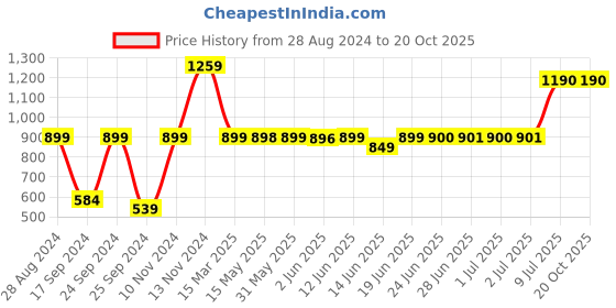 myntra.com Peepul Tree White & Brown Square Hand Engraved Wood Tealight Holder peepul tree Price History Graph from 28 Aug 2024 to 20 Oct 2025