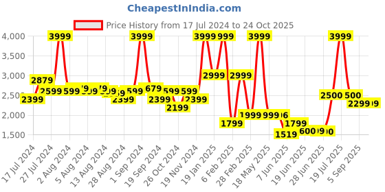 myntra.com Peepul Tree White & Green Floral Cotton 300 TC King Bedsheet with 2 Pillow Covers peepul tree Price History Graph from 17 Jul 2024 to 24 Oct 2025