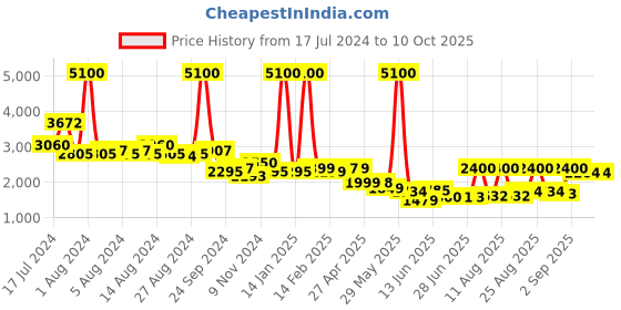 myntra.com Peepul Tree White & Green Printed Cotton Double Bed Sheet Set with 2 Pillow Covers peepul tree Price History Graph from 17 Jul 2024 to 10 Oct 2025