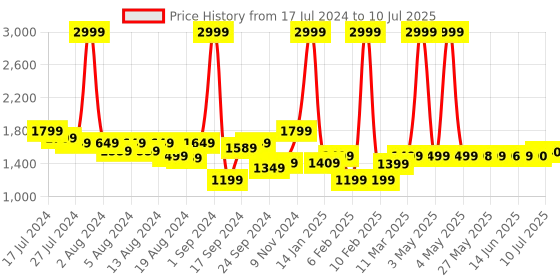myntra.com Peepul Tree White & Grey Set of 4 Floral Square Cushion Covers peepul tree Price History Graph from 17 Jul 2024 to 10 Jul 2025