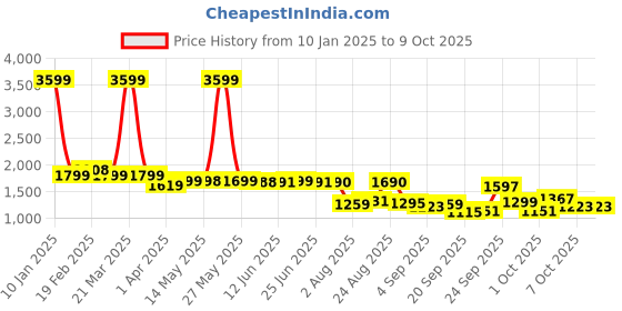 myntra.com Peepul Tree White & Mustard Set of 2 Floral Window Curtain peepul tree Price History Graph from 10 Jan 2025 to 8 Oct 2025