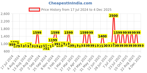 myntra.com Peepul Tree White & Yellow 2 Piece Printed Cotton 300 GSM Towel Set peepul tree Price History Graph from 17 Jul 2024 to 4 Dec 2025