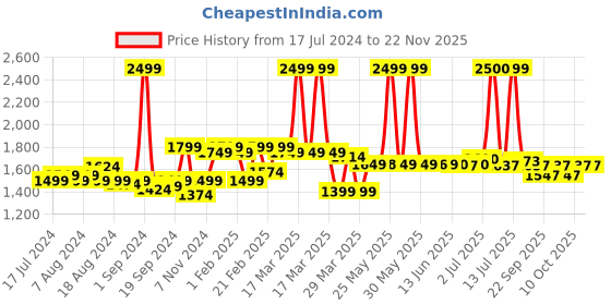 myntra.com Peepul Tree White & Yellow 4 Piece Printed Cotton 300 GSM Towel Set peepul tree Price History Graph from 17 Jul 2024 to 21 Nov 2025