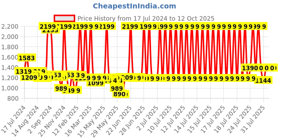 myntra.com Peepul Tree White Cutwork Detailed Pure Cotton Table Runner peepul tree Price History Graph from 17 Jul 2024 to 12 Oct 2025