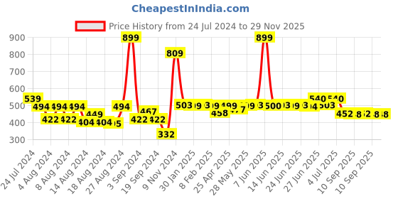 myntra.com Peepul Tree White Floral Square Cushion Covers peepul tree Price History Graph from 24 Jul 2024 to 28 Nov 2025