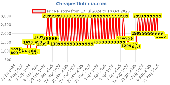 myntra.com Peepul Tree White Hanging Lippan Mud Art Wall Decor peepul tree Price History Graph from 17 Jul 2024 to 10 Oct 2025