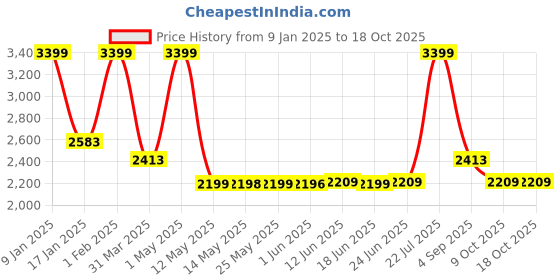 myntra.com Peepul Tree White LED Strip Lights Shola Flower peepul tree Price History Graph from 9 Jan 2025 to 18 Oct 2025