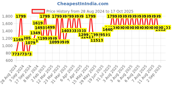 myntra.com Peepul Tree White Mirror Work Clay Wall Hanging peepul tree Price History Graph from 28 Aug 2024 to 16 Oct 2025